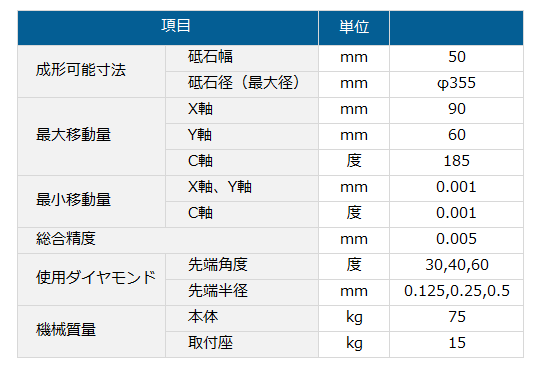 CNC砥石成形装置NCDR-50Ⅱの仕様