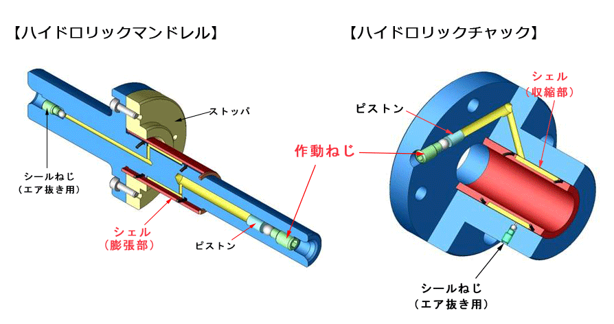 ハイドロリックツール構造