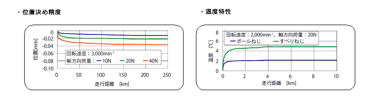 位置決め精度と温度特性