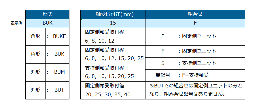 サポートユニット形式表示方法