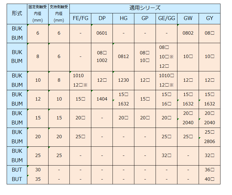 サポートユニットとボールねじの組合わせ