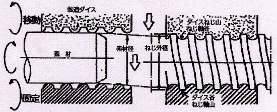 ボールねじの種類にはどんなものがありますか ボールねじ 技術情報 黒田精工株式会社