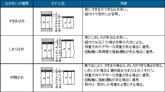 はめあいの種類と特徴