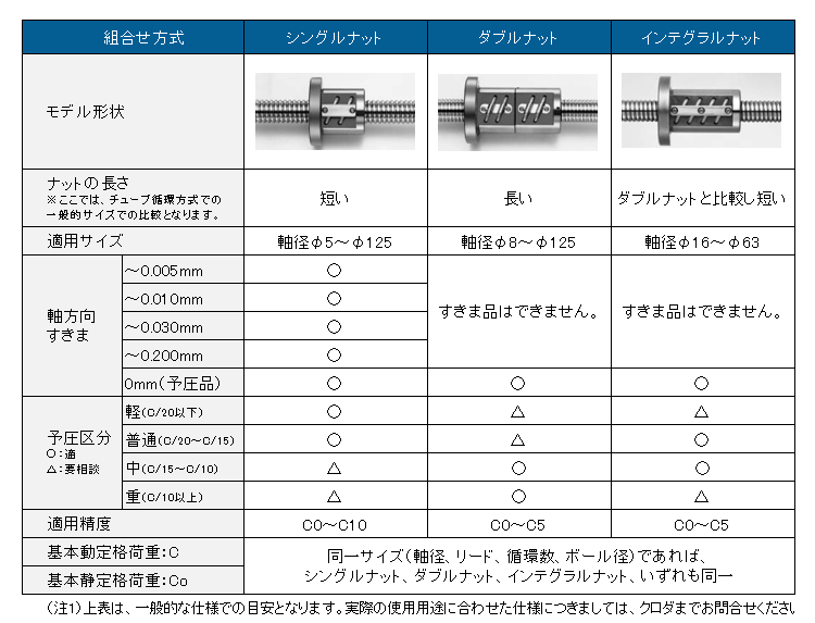 ボールねじのシングルナット ダブルナット インテグラルナットの違いについて教えてください ボールねじ 技術情報 黒田精工株式会社