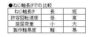 ねじ軸長さでの比較