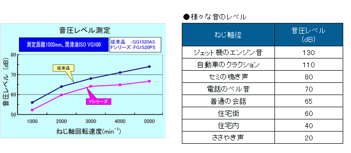 音圧レベル想定と様々な音のレベル