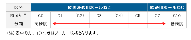 ボールねじの精度区分