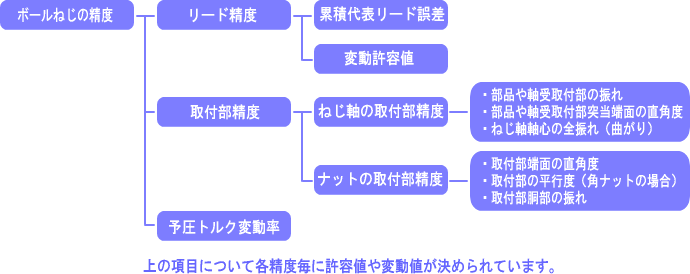 ボールねじの精度等級体系