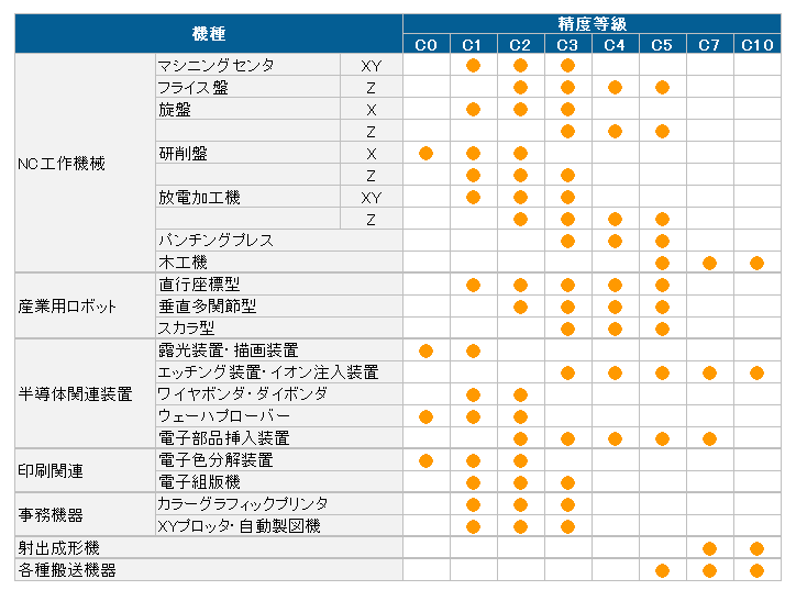 ボールねじ選定の目安