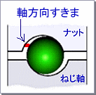 軸方向すきま