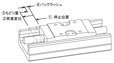 ボールねじアクチュエータのバックラッシュ