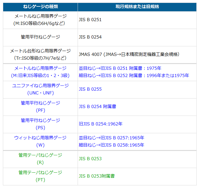 WATERS メートルねじ工作用プラグゲージ（旧JIS） 1個 介護用品 | tnk.skr.jp