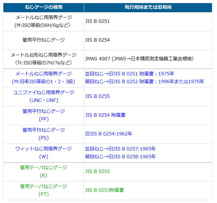 ねじゲージの寸法と規格