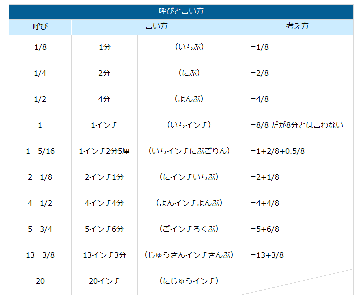 インチねじの呼びと言い方