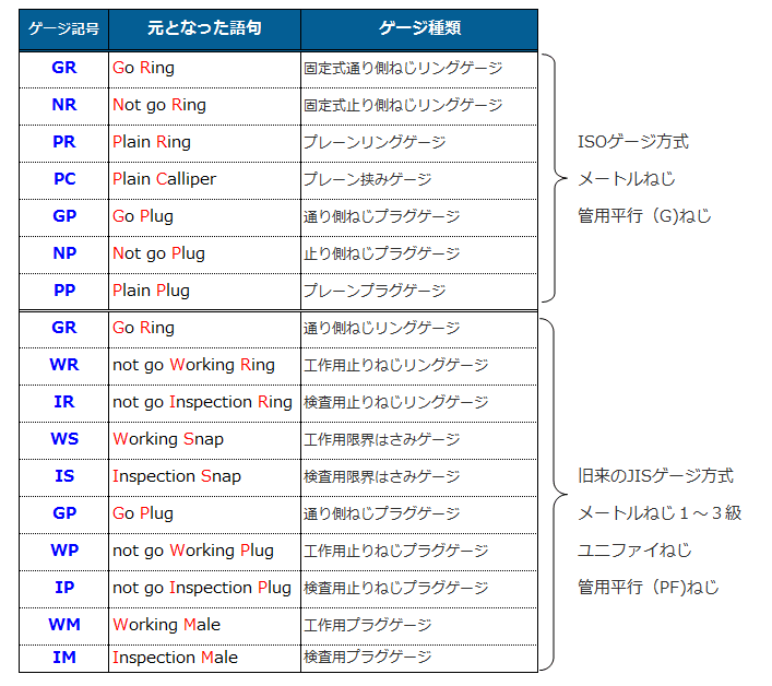 ねじゲージにおけるゲージ記号,PPなどは何か意味あるのですか