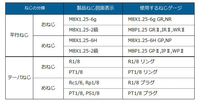 製品ねじと使用するねじゲージの例