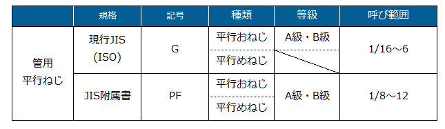 管用平衡ねじの種類