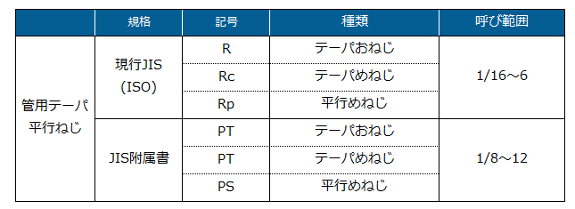 管用テーパねじの種類